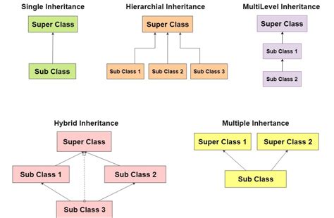 Java Inheritance .